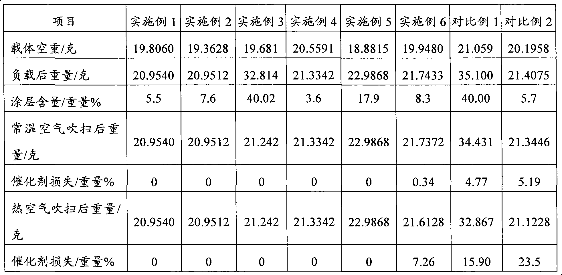 Preparation method for honeycomb carrier catalyst for gasoline conversion