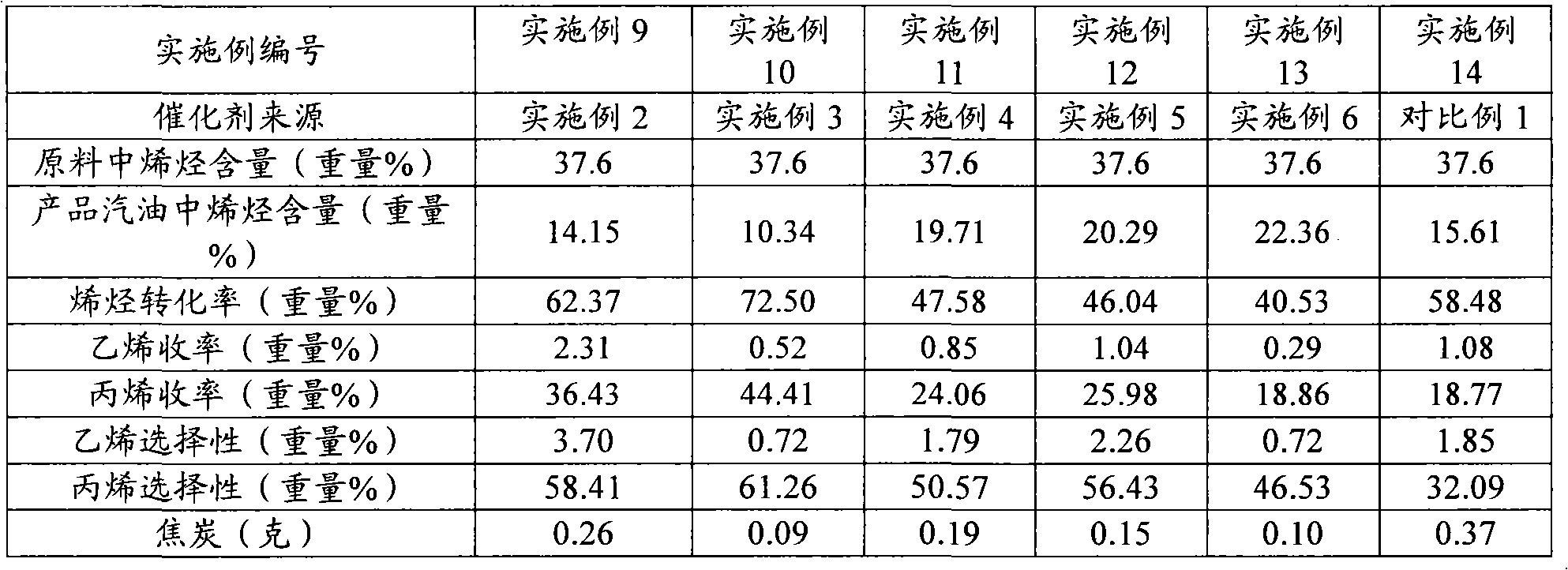 Preparation method for honeycomb carrier catalyst for gasoline conversion