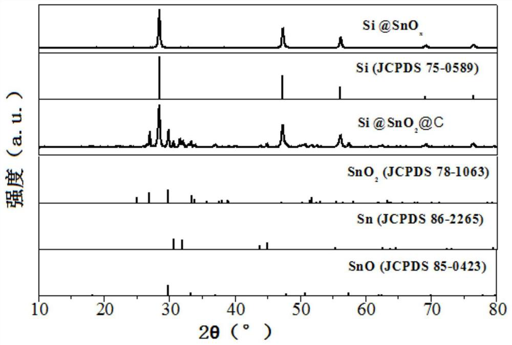 A high-performance si@sno  <sub>2</sub> @cComposite materials and their preparation methods and applications