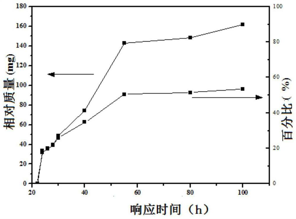 A high-performance si@sno  <sub>2</sub> @cComposite materials and their preparation methods and applications