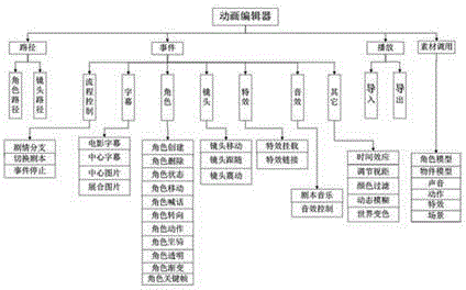 Animation editor and editing method thereof