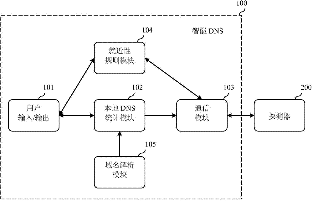 Intelligent DNS domain name system and method based on dynamic detection