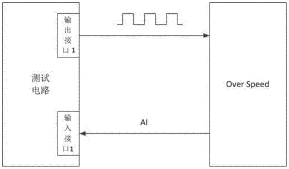 Test device and method for testing wind turbine generator speed measurement module