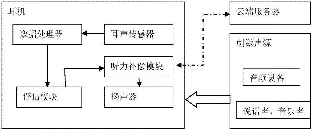 Hearing test device