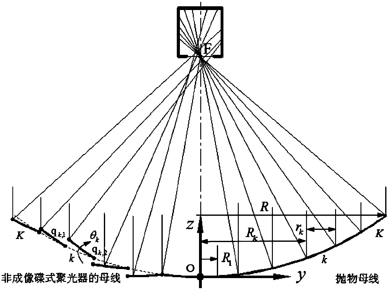 Non-imaging disc type condenser and design method thereof