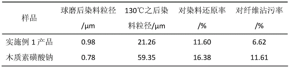 A kind of carboxylated alkali lignosulfonate dye dispersant and preparation method thereof