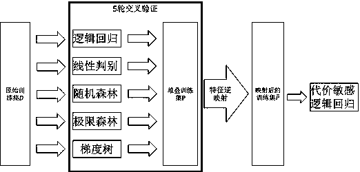 Cost-sensitive stacking integrated learning framework based on feature inverse mapping