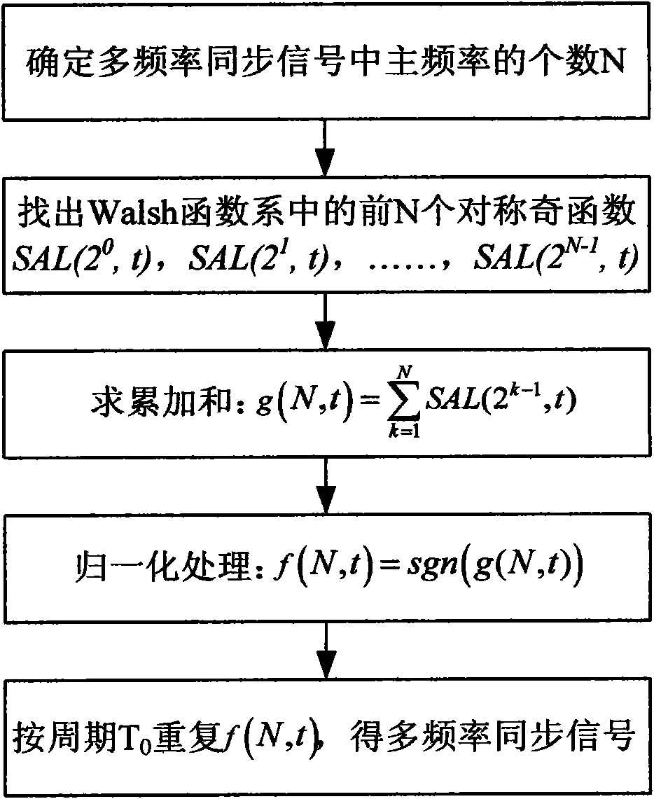 Synthesis method of multifrequency synchronous signal source