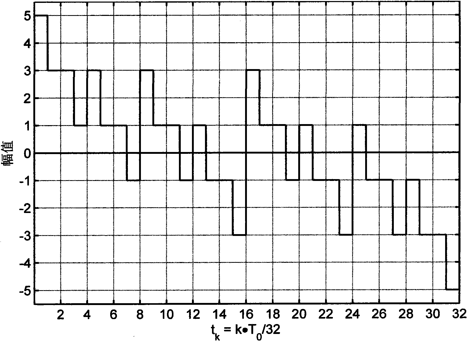 Synthesis method of multifrequency synchronous signal source