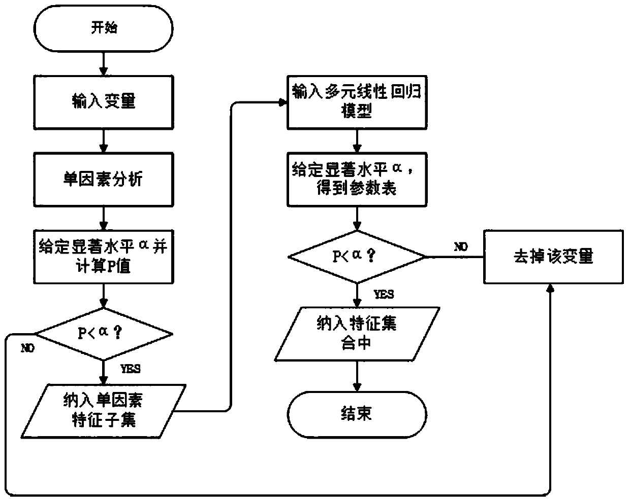 Missing value filling method of juvenile myopia prediction system and system using method