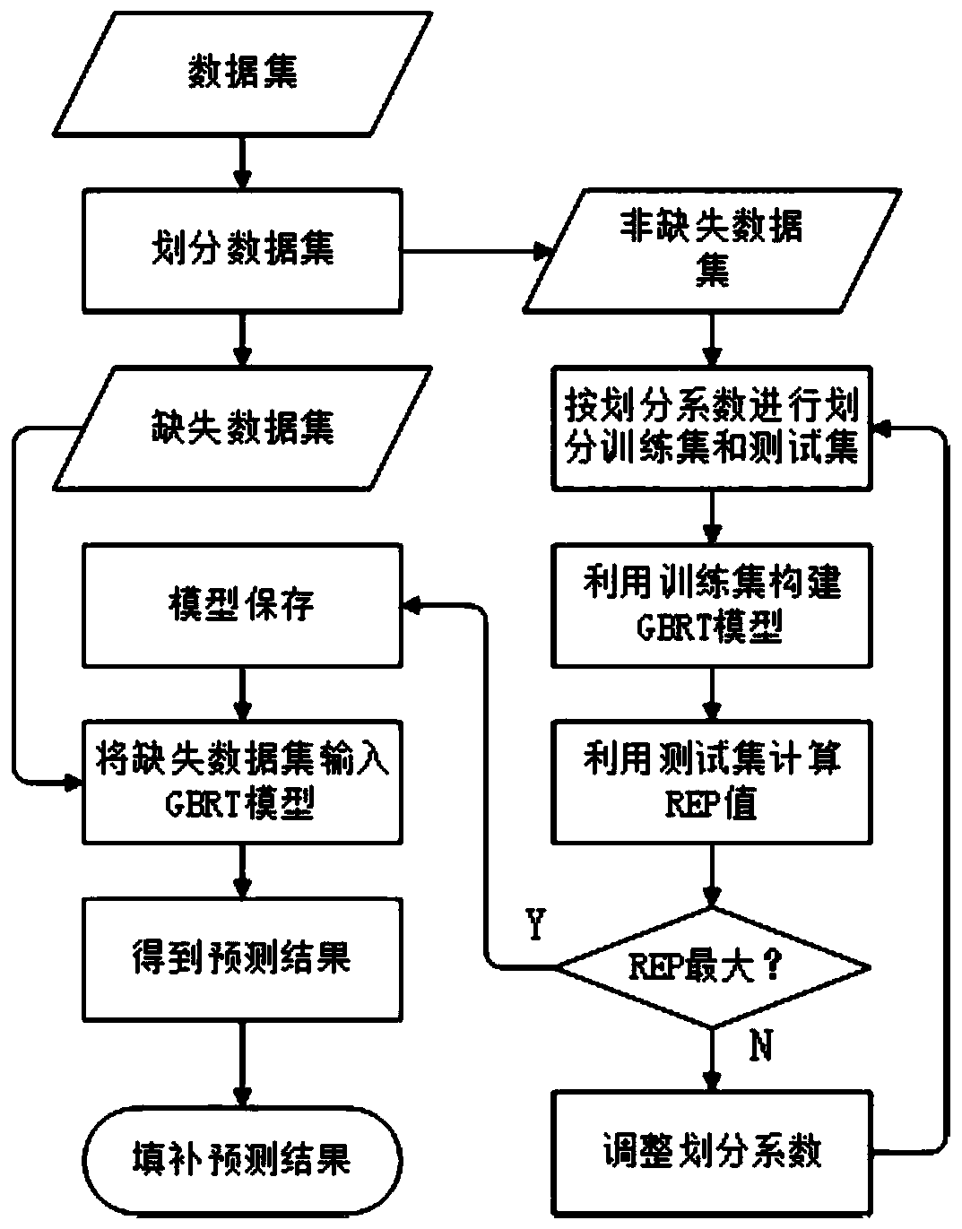 Missing value filling method of juvenile myopia prediction system and system using method