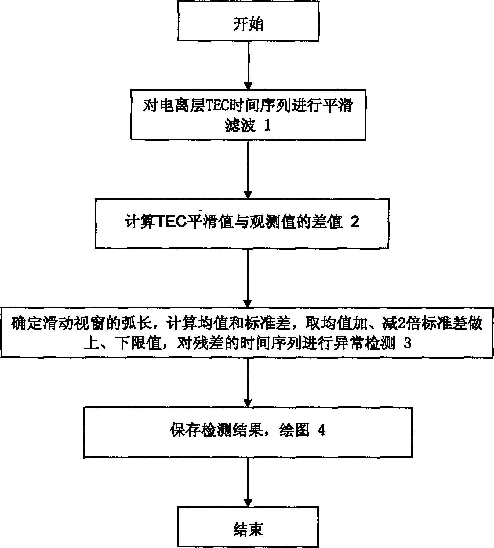 Method for detecting ionized layer TEC exception