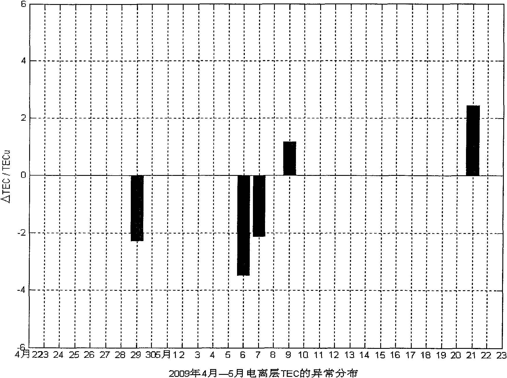 Method for detecting ionized layer TEC exception