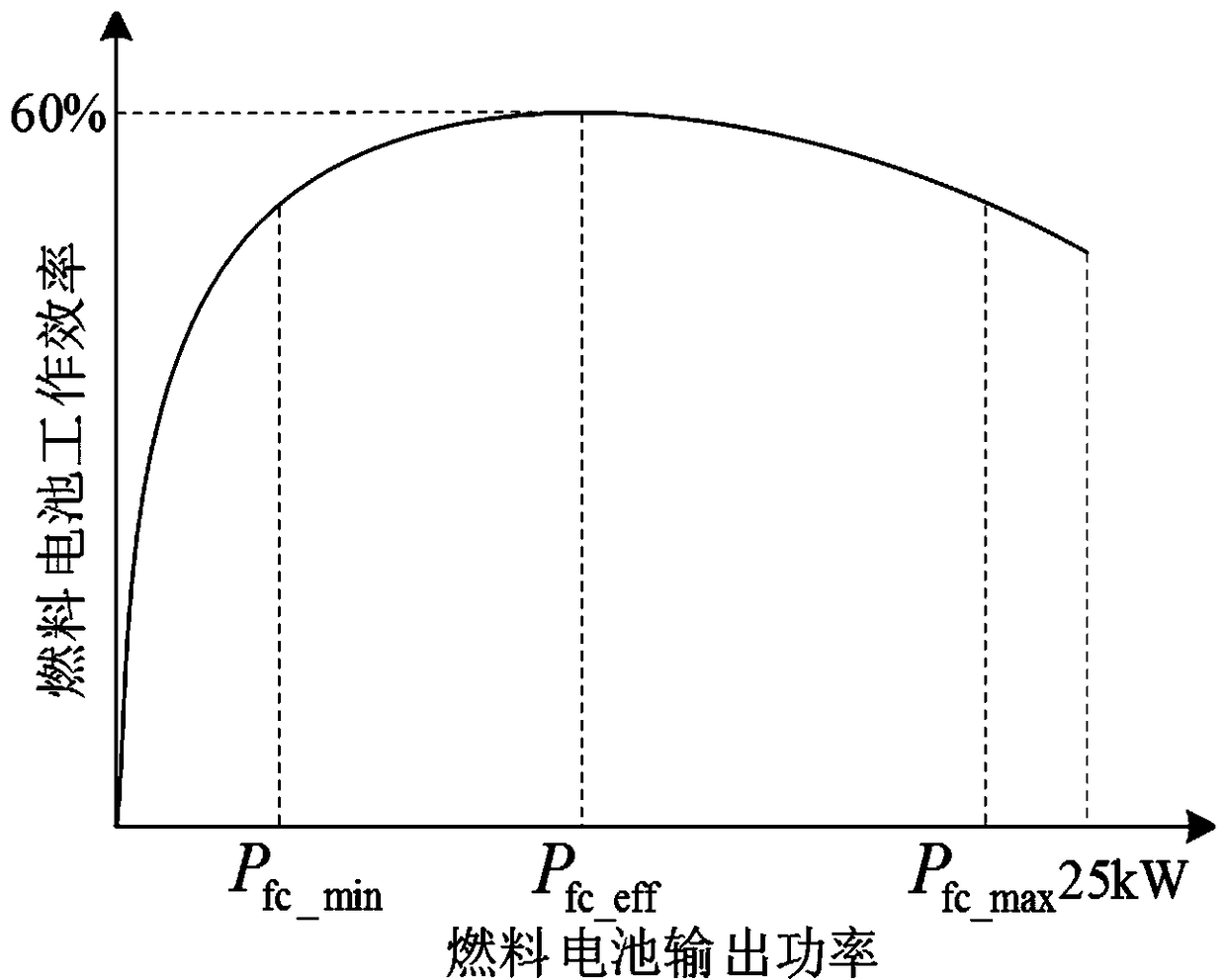 Power distribution method of fuel cell hybrid electric vehicle