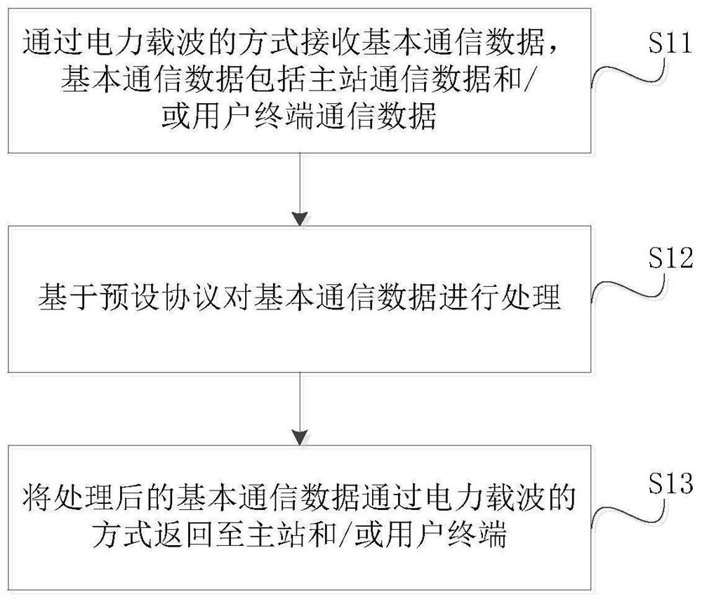 A smart watch communication method, device and system