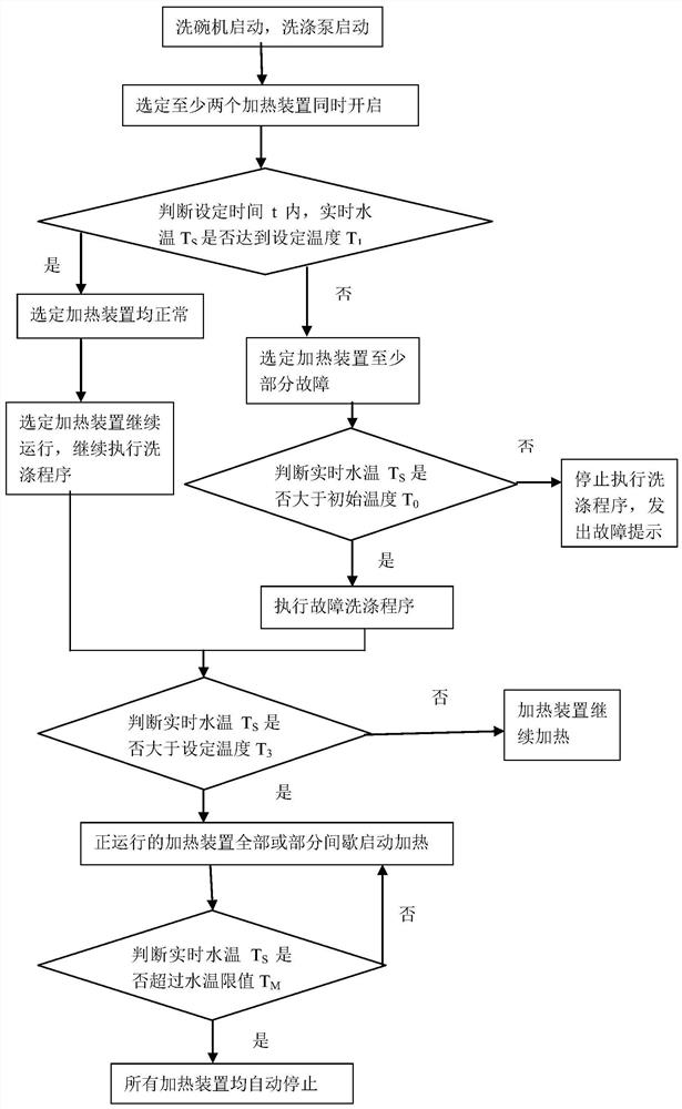 Dish-washing machine heating control method and dish-washing machine