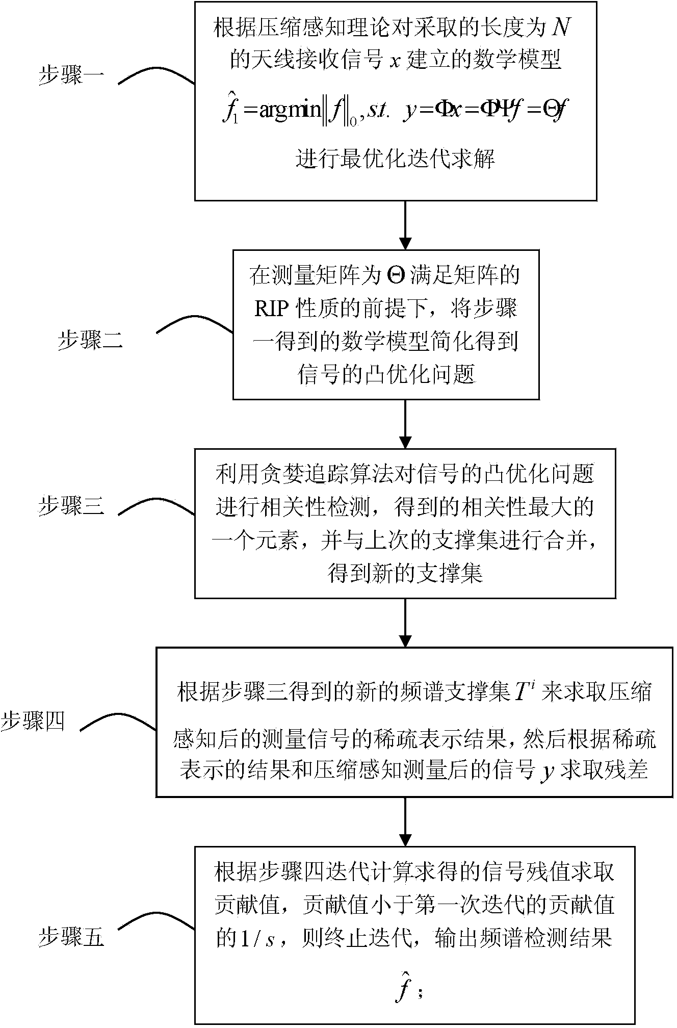 Compressed sensing spectrum detecting method under blind sparse condition