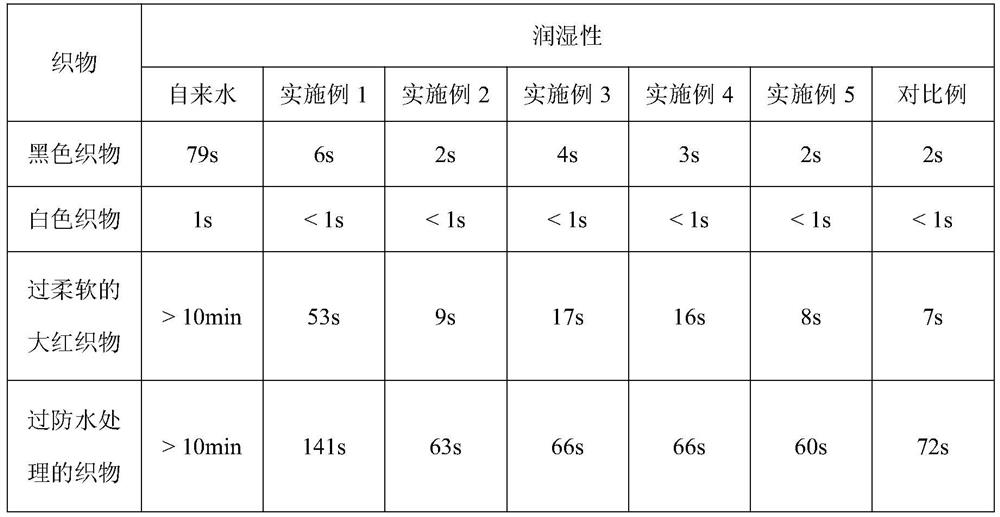 A kind of wetting agent for three-proof finishing and preparation method thereof