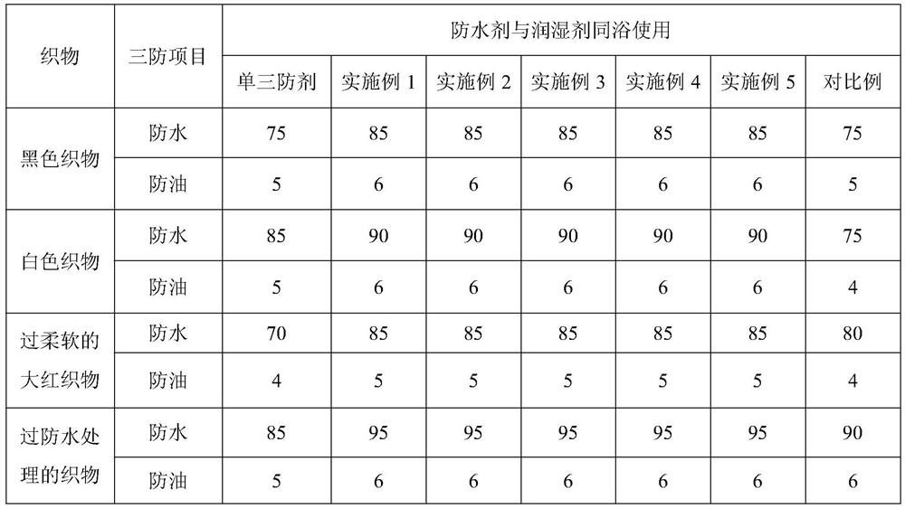 A kind of wetting agent for three-proof finishing and preparation method thereof