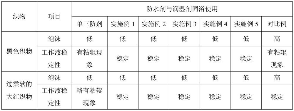 A kind of wetting agent for three-proof finishing and preparation method thereof