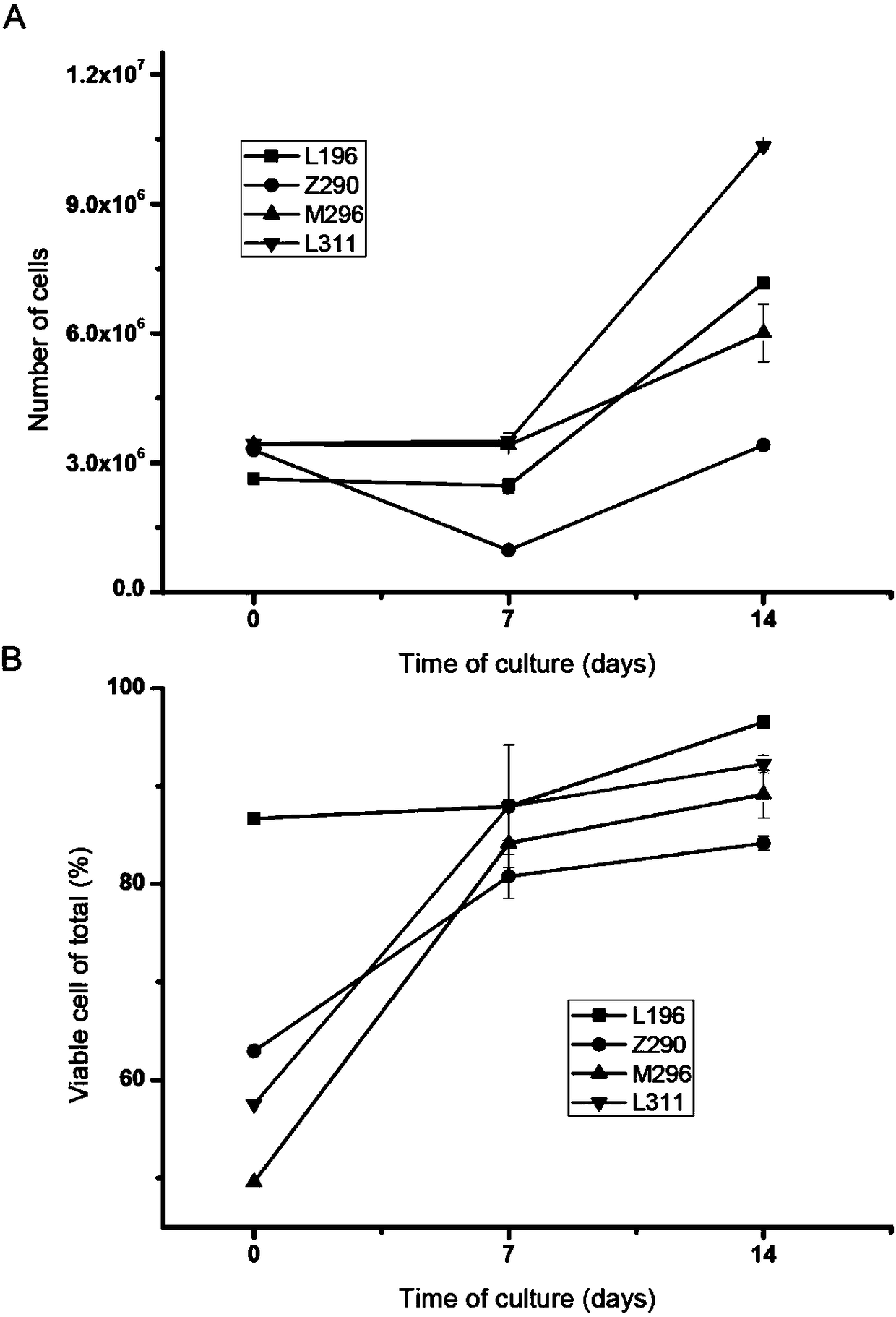 Method for establishing NK and/or T cell line