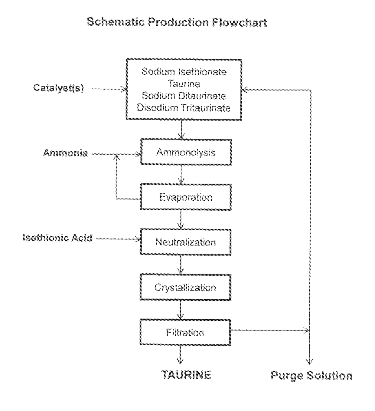 Cyclic process for producing taurine