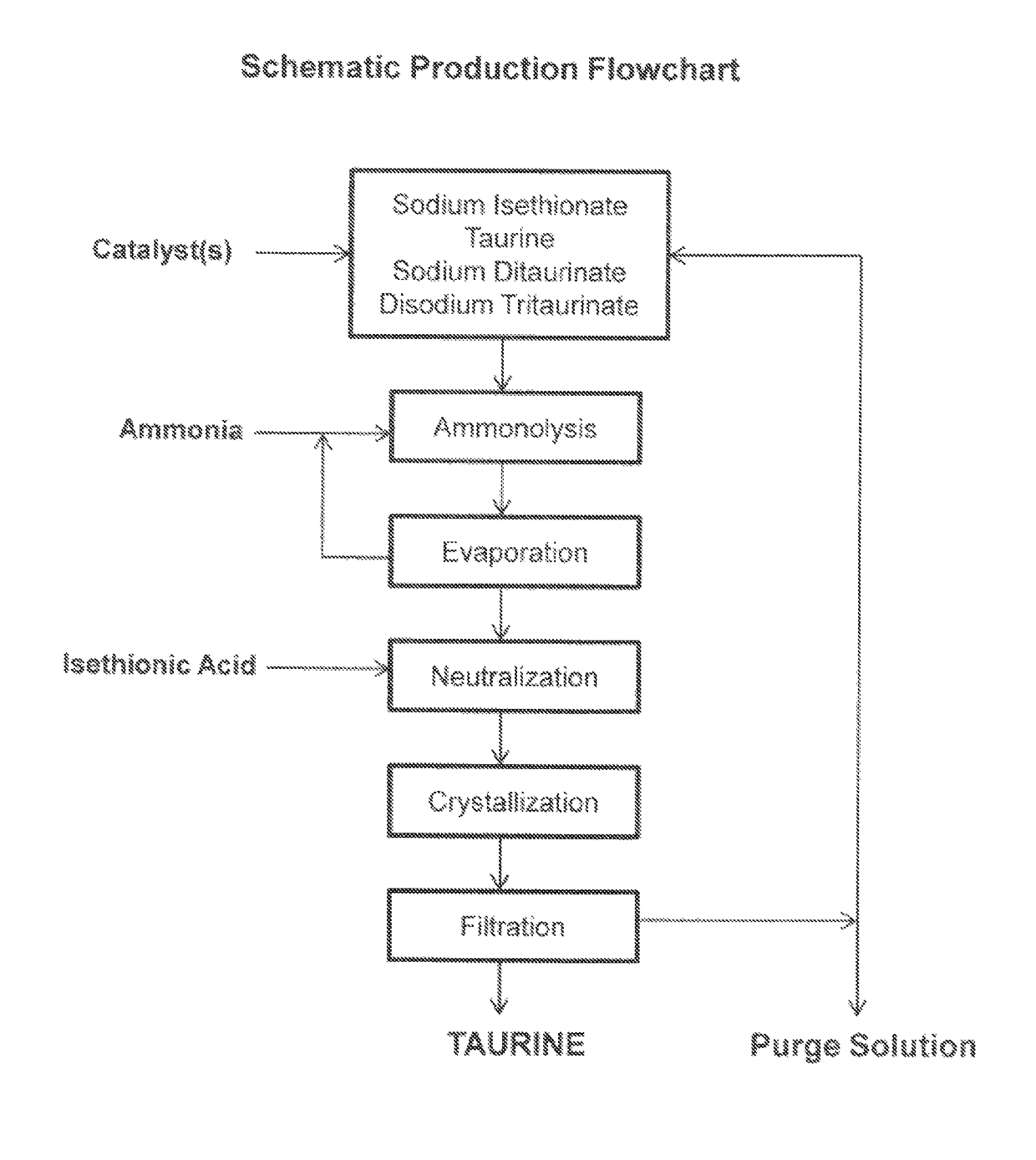 Cyclic process for producing taurine