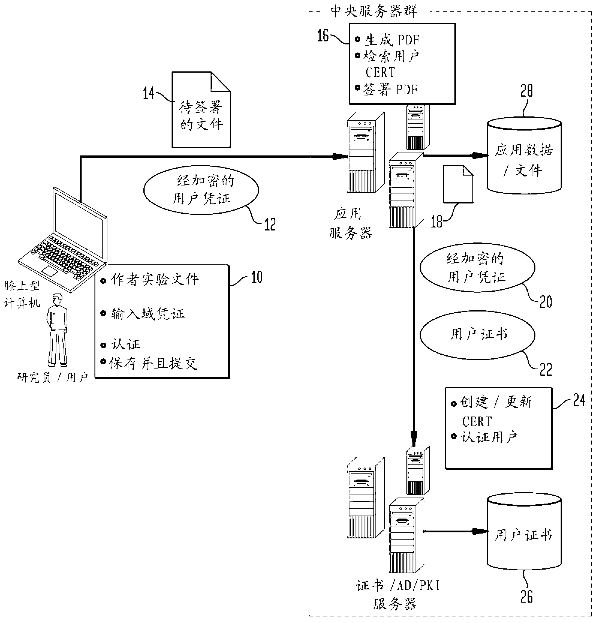 Fully electronic notebook (eln) system and method