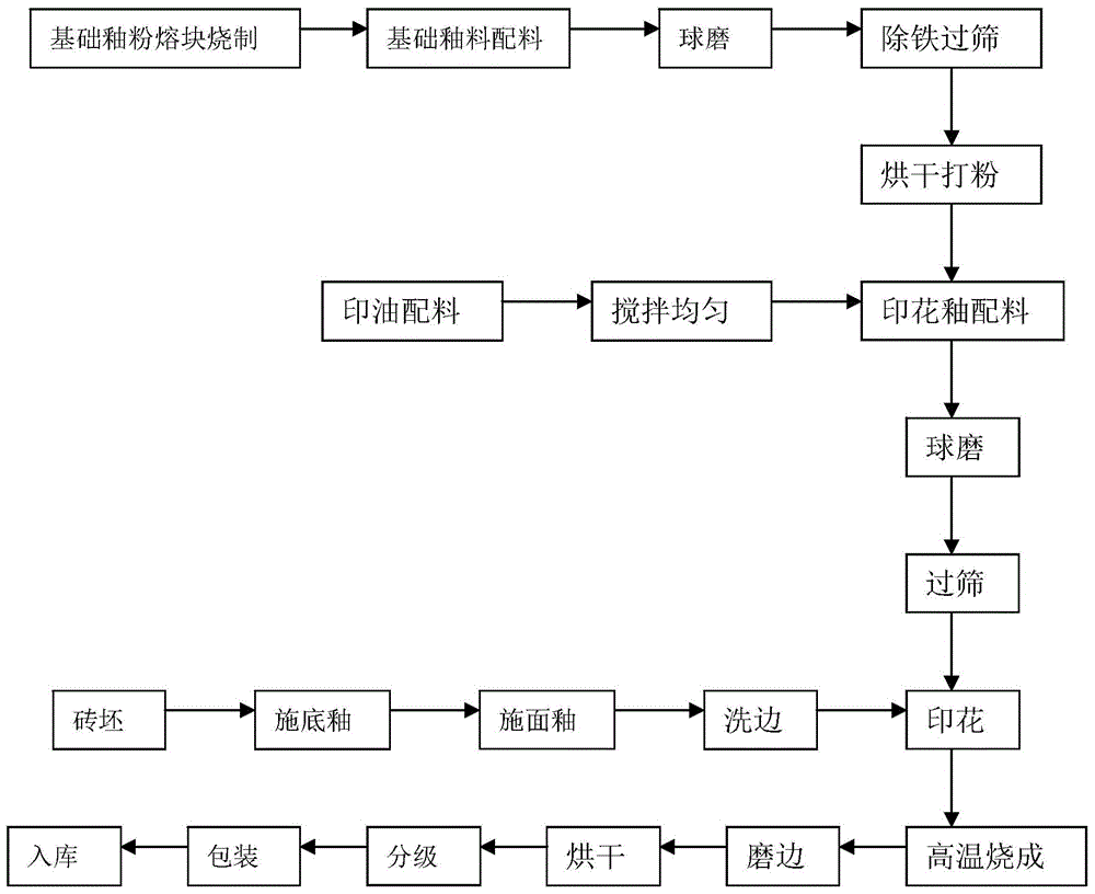 High-temperature bright-red printing glaze, preparation method and preparation method of glazed tile