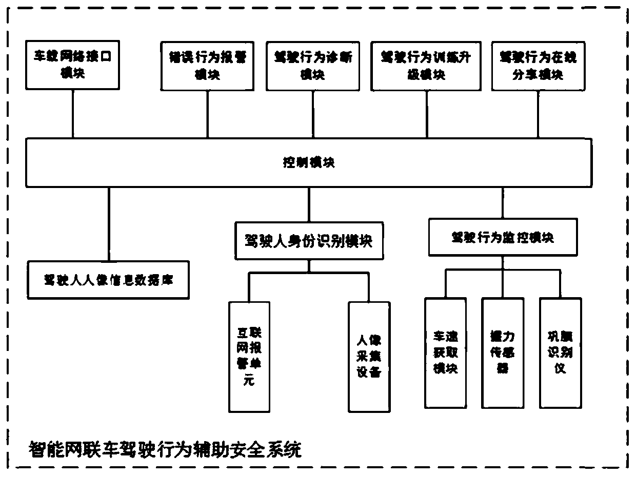 Intelligent Networked Vehicle Driving Behavior Assisted Safety System and Method