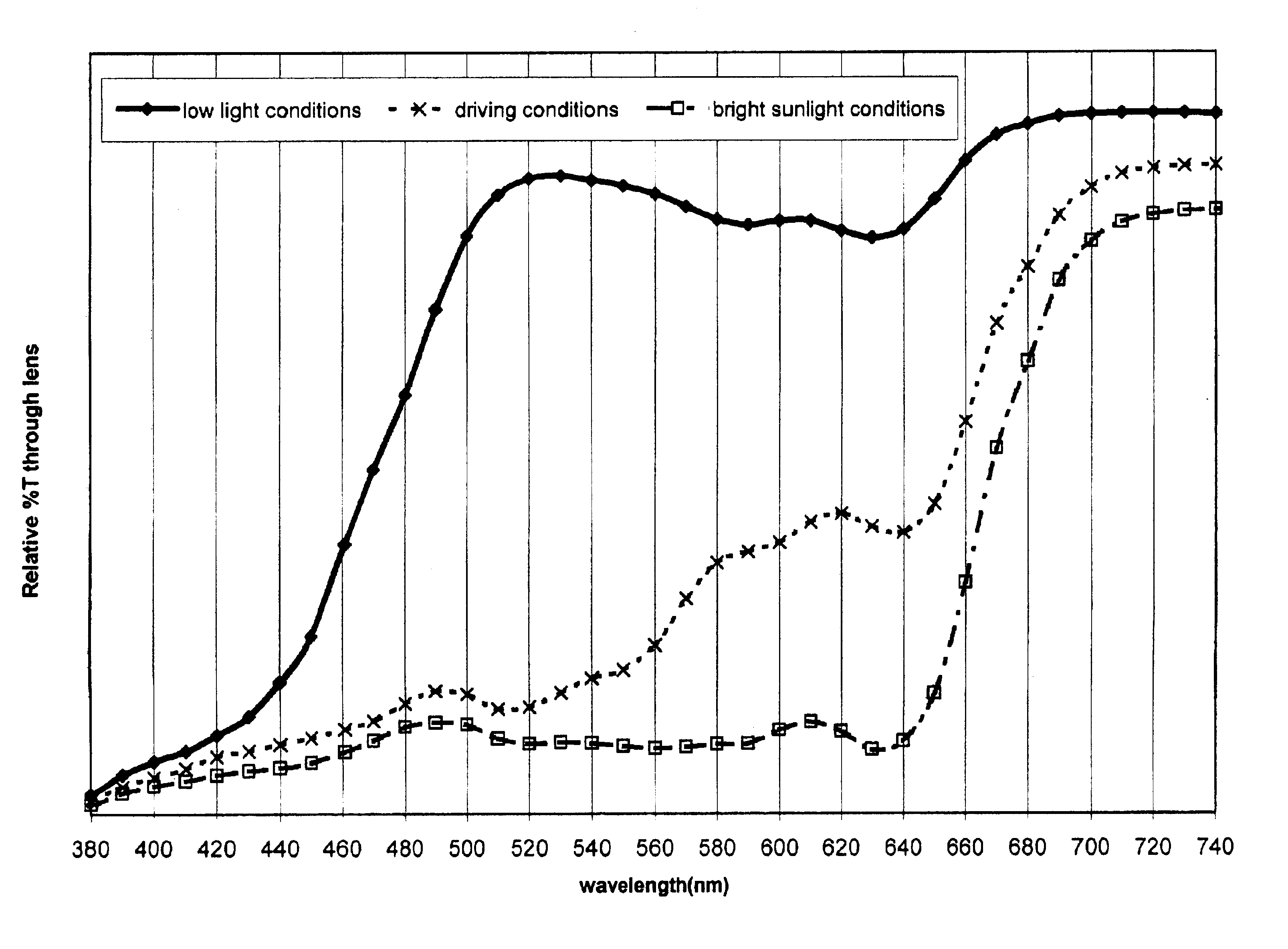 Eyewear lens having selective spectral response