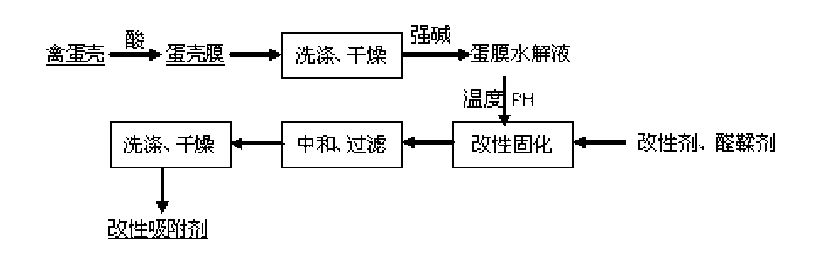 Preparation method of gold absorbent based on waste eggshell membrane biomaterial