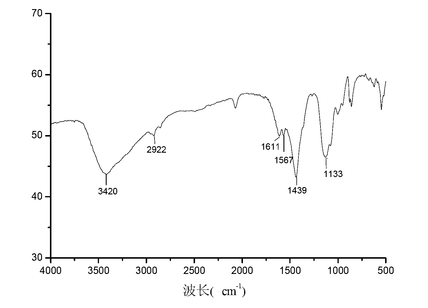 Preparation method of gold absorbent based on waste eggshell membrane biomaterial