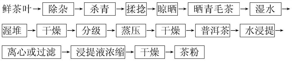 A method for producing Pu-erh tea powder by liquid-state fermentation using fresh leaves as raw materials