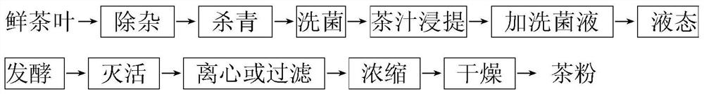 A method for producing Pu-erh tea powder by liquid-state fermentation using fresh leaves as raw materials