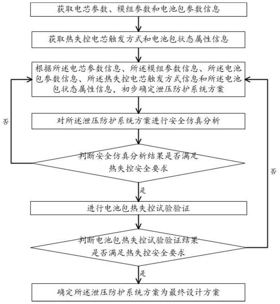 Battery pack pressure relief protection system, design method thereof and vehicle