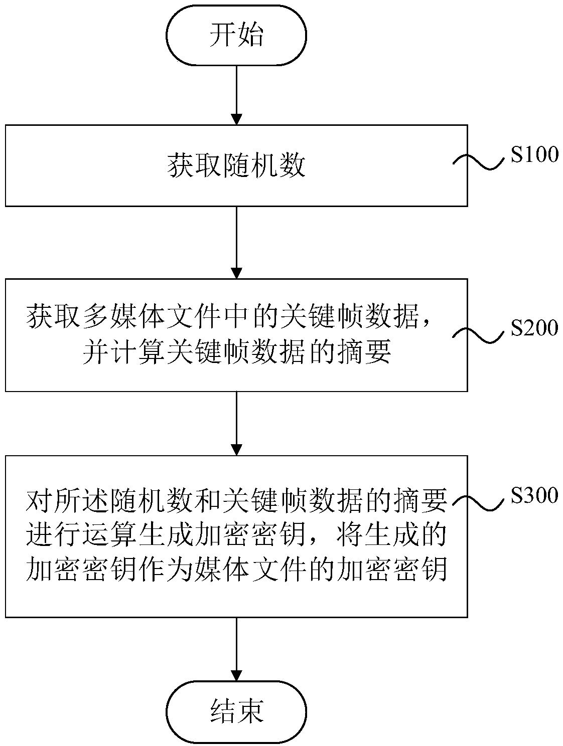 Media file encryption key management method, system and device and storage medium