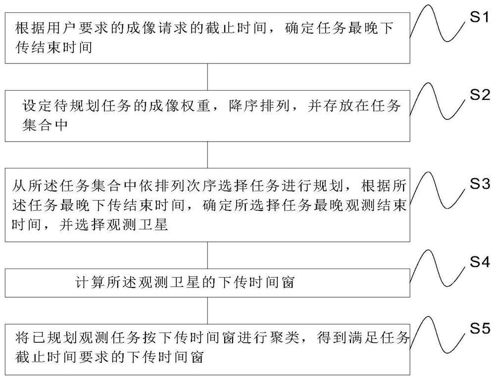 Multi-satellite multi-station data downloading scheduling method and system