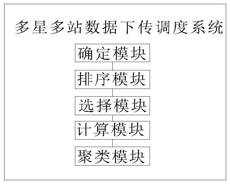 Multi-satellite multi-station data downloading scheduling method and system