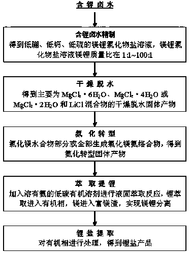 Method for extracting lithium salt from high magnesium-lithium ratio salt lake brine