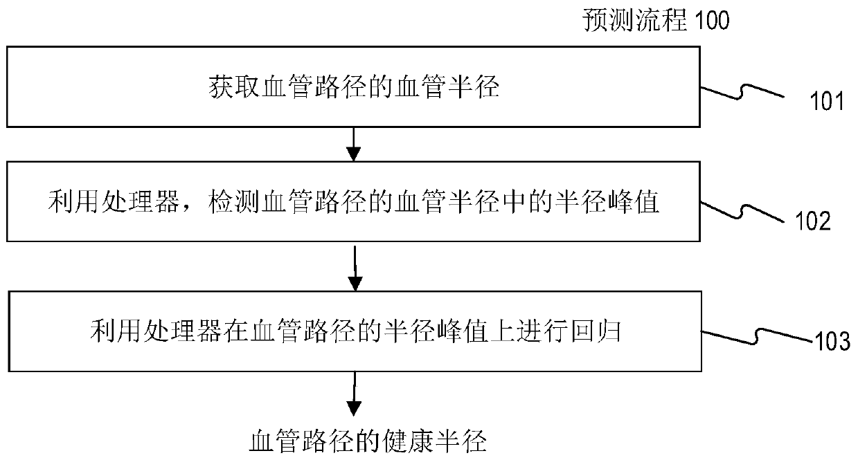 Method for predicting healthy radius of blood vessel path, method for predicting candidate stenosis of blood vessel path, and blood vessel stenosis prediction device