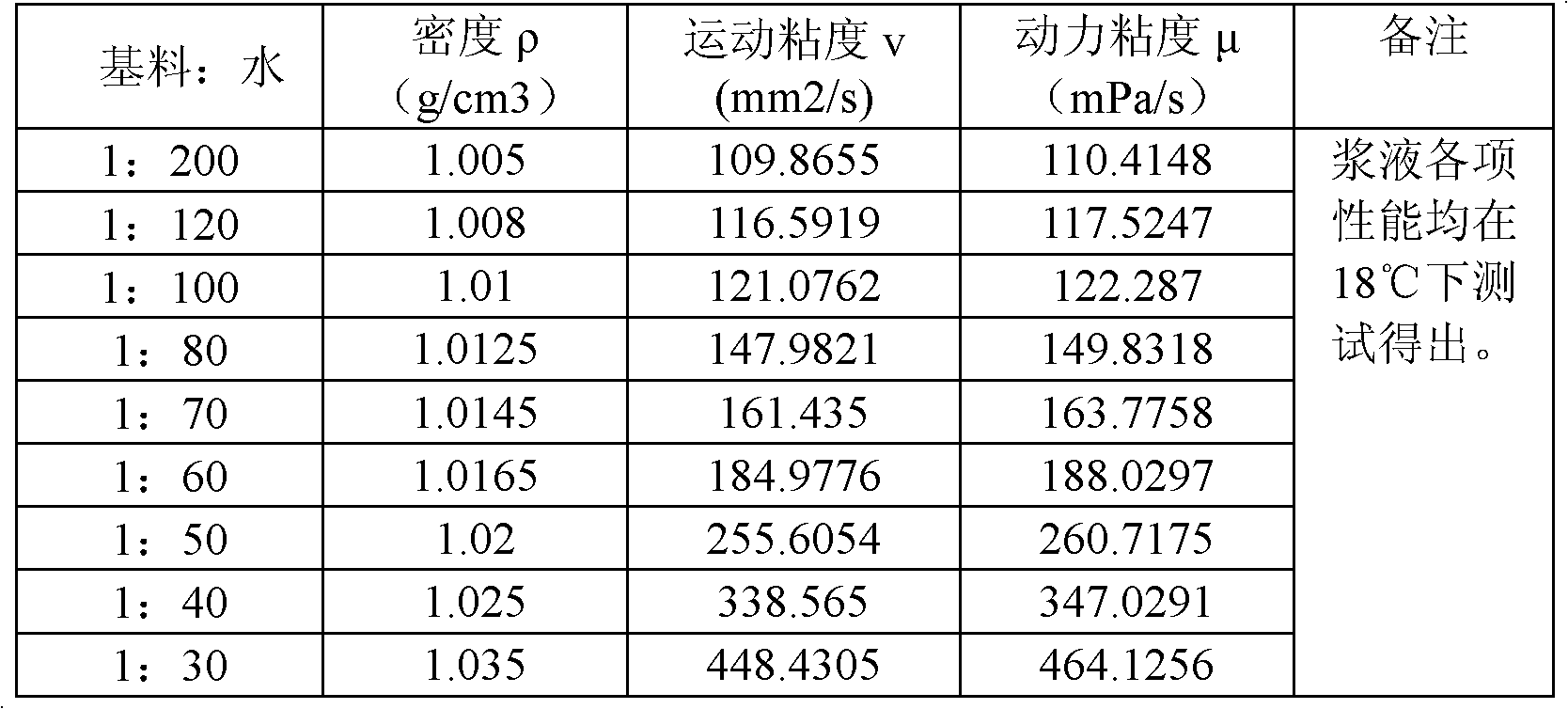 High-viscosity dispersion-resistant grouting material