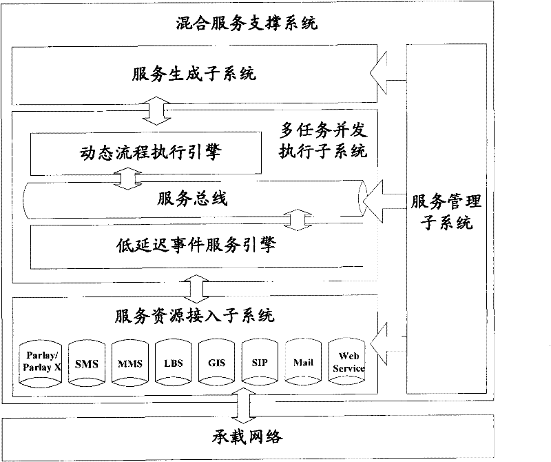 System and method for supporting mixed service based on integrated open network