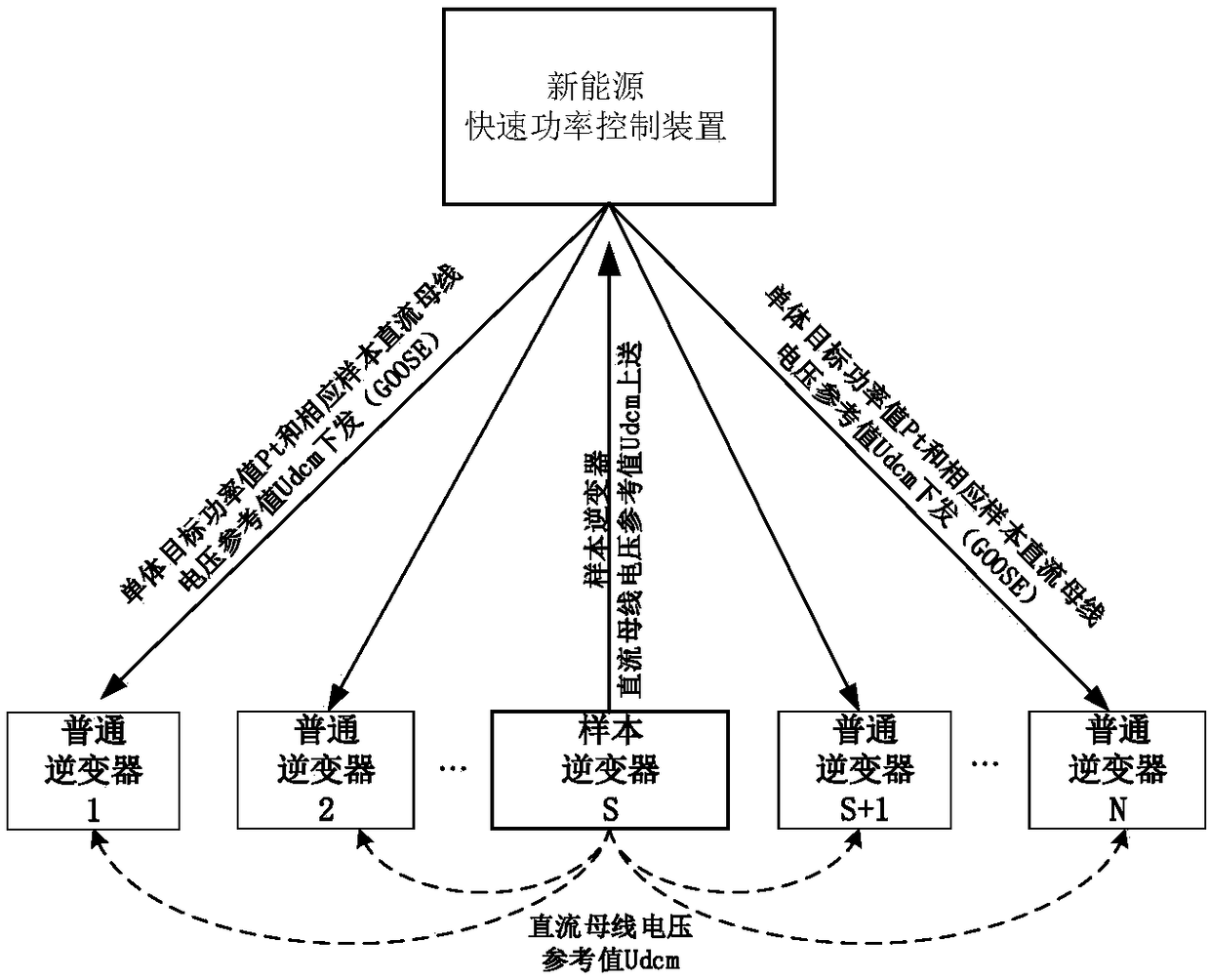 A method for fast power response of a photovoltaic power station inverter