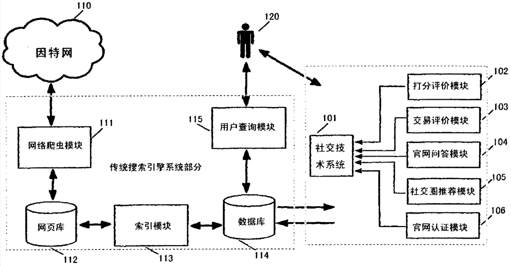 Search method and search system on basis of social intercourse