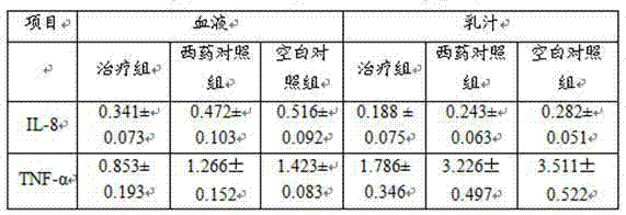 External preparation of traditional Chinese medicine composition with immune function for treating cow mastitis