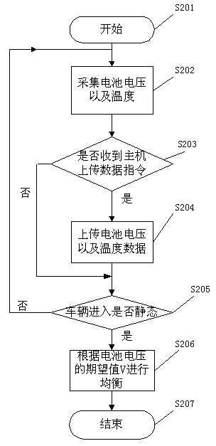 Static balanced method of battery management system of electric vehicle