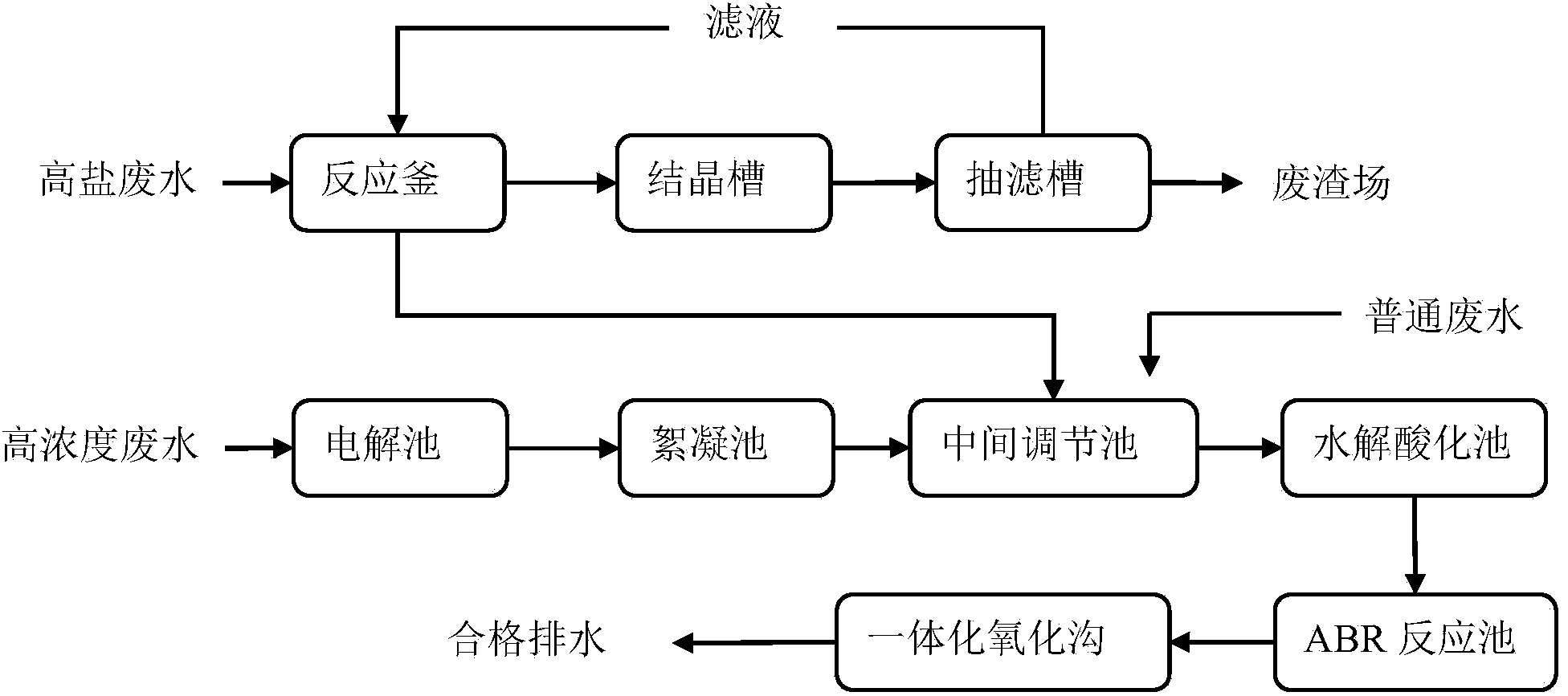 Industrial wastewater treatment method