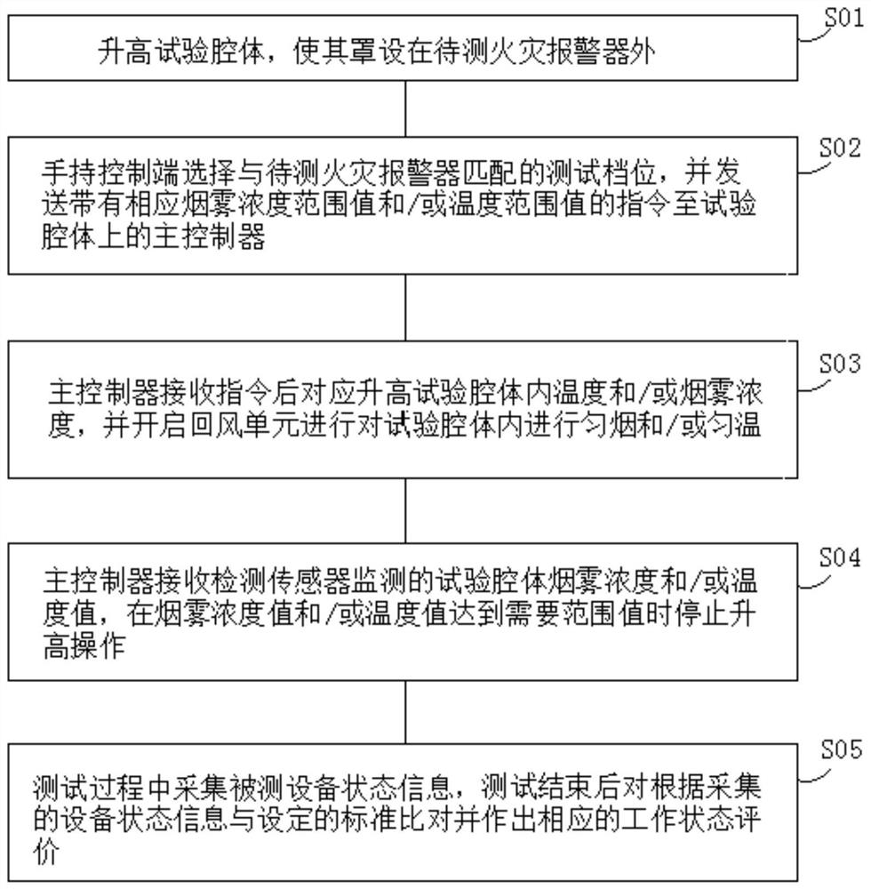 Spot-type smoke-sensing and temperature-sensing fire detector field inspection and calibration method and system