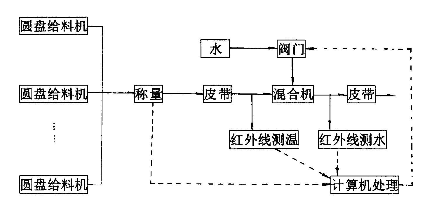 Measuring and controlling method of moisture in sintered mixture material